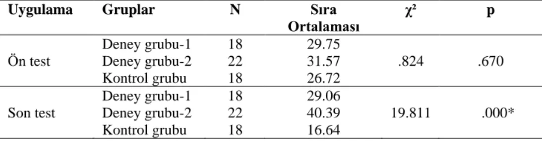 Tablo 3. Deney Grubu-1, Deney Grubu-2 ve Kontrol Grubundaki Çocukların Sosyal  Beceri Ölçeği’nden Aldıkları Toplam Ön Test ve Son Test Puanlarına İlişkin Kruskal  Wallis Testi Sonuçları 