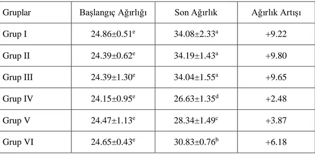 Tablo 3.1. Paraben’in canlı ağırlık (gr) üzerine etkileri 