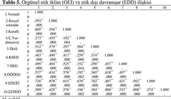 Tablo 5 incelendiğinde, ÖEİÖ’nün tüm alt boyutları ile EDDÖ’nün tüm alt  boyutları  arasında  .01  anlamlılık  düzeyinde  pozitif  yönlü  çoğunlukla  orta  düzeyde  istatistiksel  olarak  anlamlı  ilişkilerin  olduğu    görülmüştür