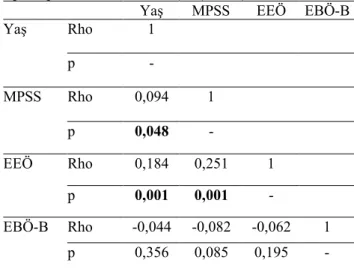 Tablo 5. Katılımcıların Yaş, MPSS, EEÖ ve EBÖ-B Ölçek  toplam puanları arasındaki ilişki (n=405)* 