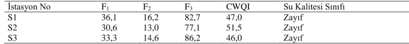 Tablo 4.  Hesaplanan F faktör ve WQI değerleri ile CWQI modeli sınıfı   (The calculated F factors, WQI and categorization values of CWQI model) 