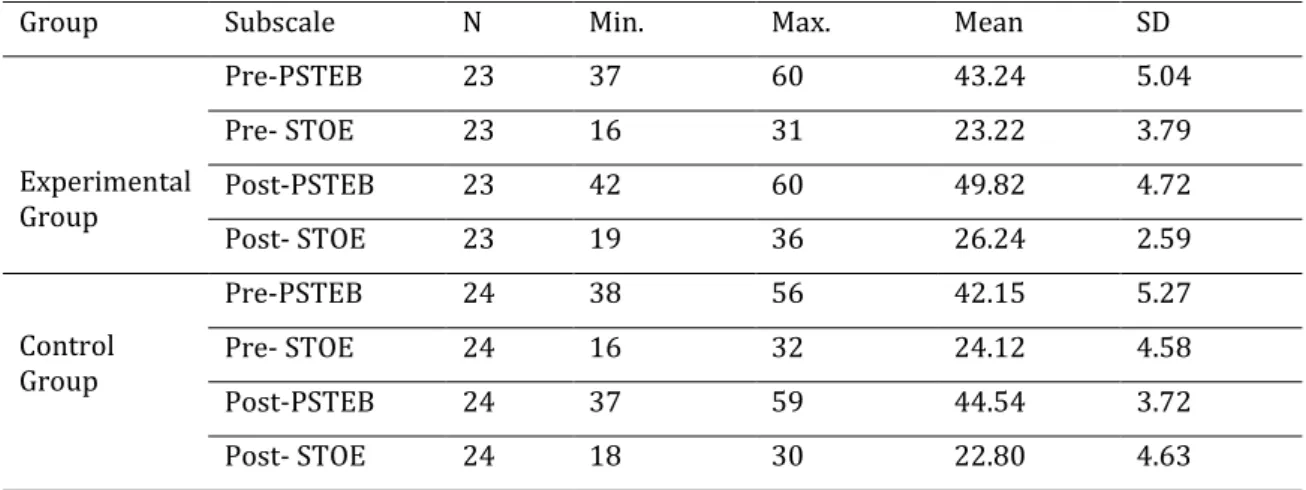 Table 3. Descriptive Statistics of PSTEB and STOE as pre-and post-tests 