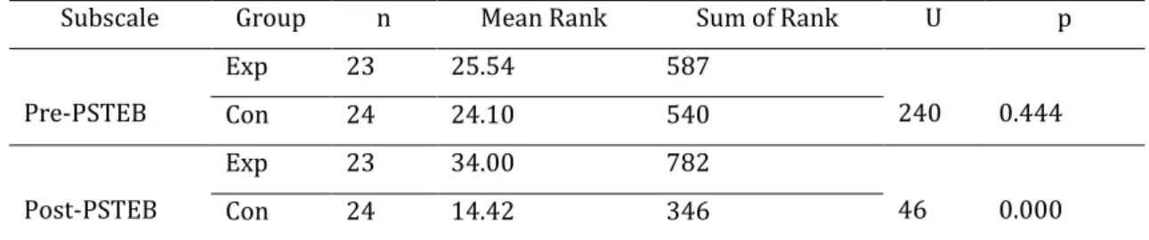 Table 4. Results of Mann-Whitney U test for PSTEB 