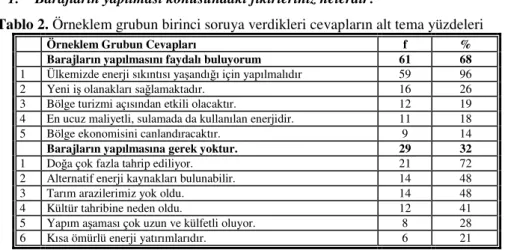 Tablo  2  incelendiğinde  örneklem  grubun  %  68’i  genel  itibari  ile  barajların  yapılmasını  faydalı  bulduğu  şeklinde  açıklama  yapmıştır