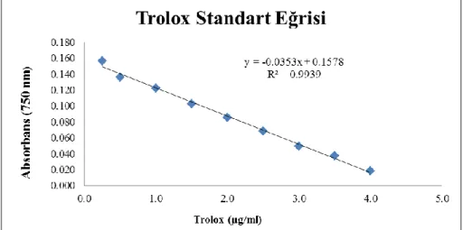 Şekil  3.  ABTS  aktivitesi  için 