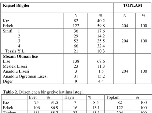 Tablo 1. Ankete katılan öğrencilerin kiĢisel bilgileri. 