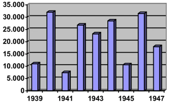 Grafik  ve  tabloya  baktığımızda  İnönü  döneminde  özellikle  1940  ve  1946  yıllarında  fındık  üretiminin  çok  yüksek  rakamlara  ulaştığı,  ancak  kuraklığın  yaşandığı  yıllarda  ise  fındık  üretiminde  çok  ciddi  düşüşlerin  olduğu  görülmektedi