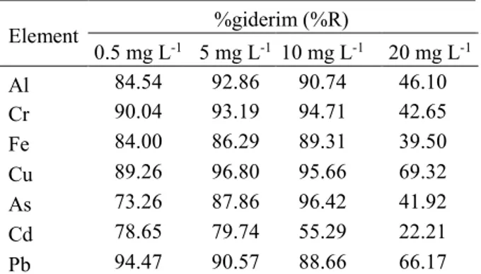 Tablo  4.  Başlangıç  metal  derişiminin  giderim  üzerine  etkisi  (pH:5.0,  T:  22 o C,  X:  1.0  g  L −1 ,  karıştırma hızı: 200 rpm) [The effect of inital metal 