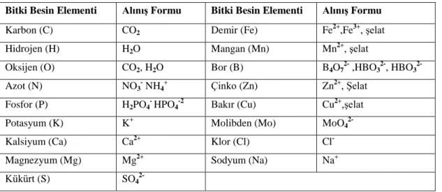 Tablo 2.1. Bitki Besin Elementlerinin Alınış Formları (23). 