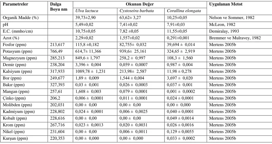 Tablo 5.2. Fermente Sıvı Organik Alg Gübreleri Analiz Sonucu  Parametreler  Dalga 