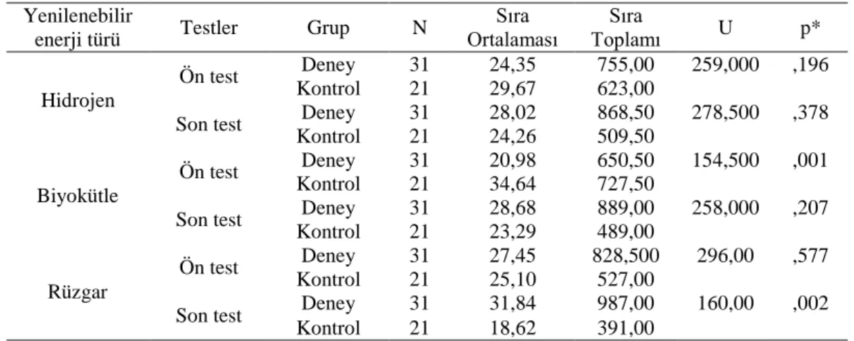 Tablo 2. Deney ve kontrol gruplarının ön ve son test puanlarının gruplar arası mann whitney U 