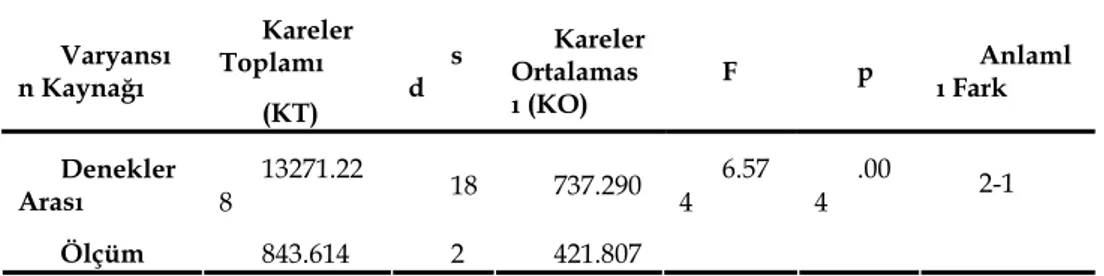 Tablo 3. 7. Sınıf Öğrencilerinin İlgi Ön test, Son test ve Kalıcılık Testi Toplam  Puanlarının Merkezi Eğilim ve Yayılma Ölçüleri 