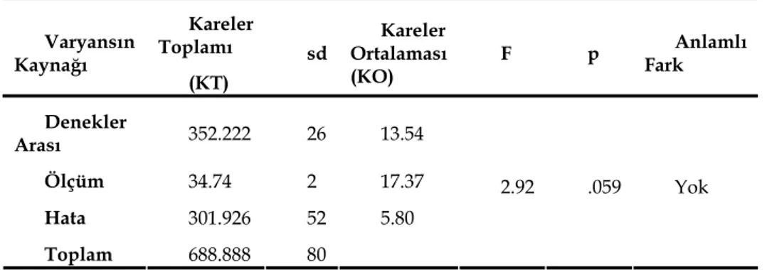 Tablo 6. 6. Sınıf Deney Grubu Öğrencilerinin Akademik Başarı Ön test, Son  test ve Kalıcılık Testi Toplam Puanlarına İlişkin Tekrarlı Ölçümler İçin Tek 