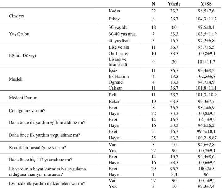 Tablo 1. Demografik Değişkenler ve Ön Test Skorları 