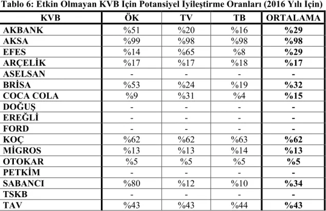 Tablo 6: Etkin Olmayan KVB İçin Potansiyel İyileştirme Oranları (2016 Yılı İçin) 