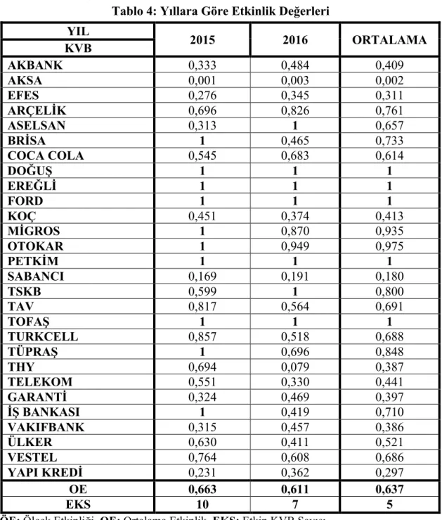 Tablo 4: Yıllara Göre Etkinlik Değerleri  YIL  2015  2016  ORTALAMA  KVB  AKBANK  0,333  0,484  0,409  AKSA  0,001  0,003  0,002  EFES  0,276  0,345  0,311  ARÇELİK  0,696  0,826  0,761  ASELSAN  0,313  1  0,657  BRİSA  1  0,465  0,733  COCA COLA  0,545  0