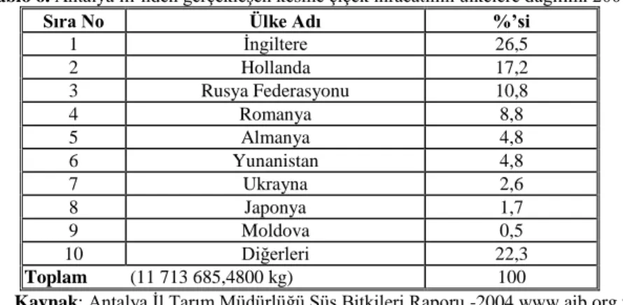 Tablo 6. Antalya ili‟nden gerçekleşen kesme çiçek ihracatının ülkelere dağılımı 2004. 