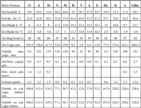 Tablo 1. Antalya‟da bazı iklim elemanlarına ait değerler ( 20 yıllık). 