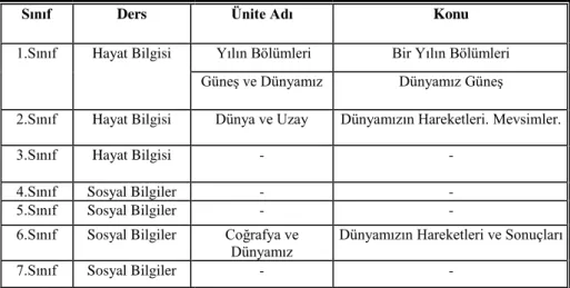 Tablo 1. İlköğretim Hayat Bilgisi ve Sosyal Bilgiler Derslerinde Mevsim Konuları. 