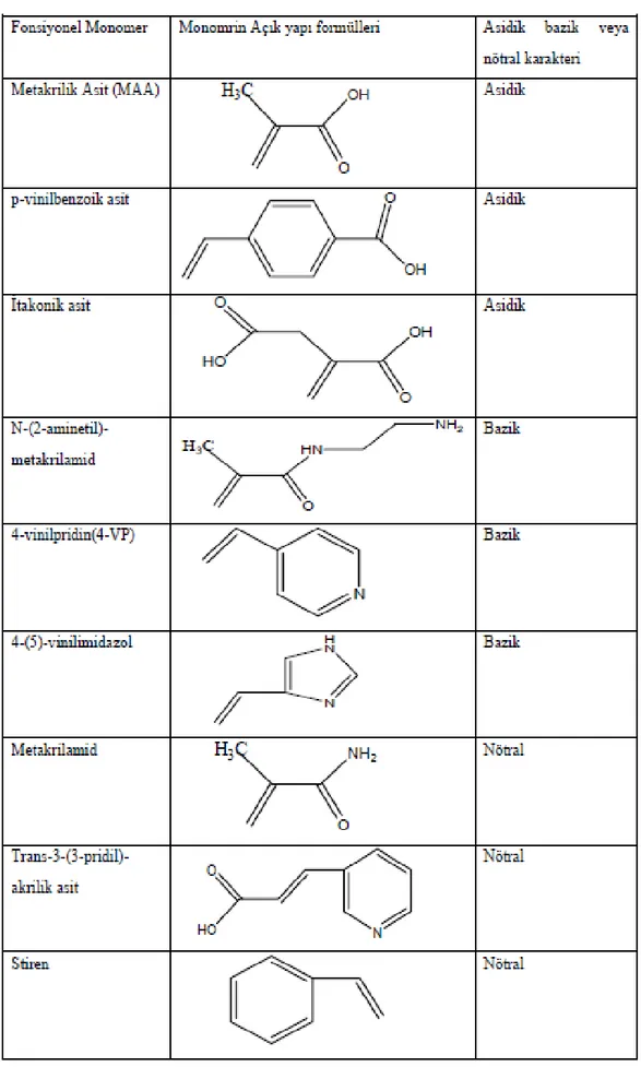 Çizelge 1.1 Ġyon baskılamada yaygın olarak kullanılan baĢlıca fonksiyonel monomerler 