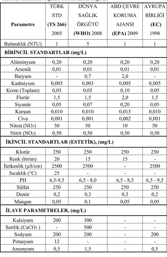 Tablo 1.5. Uluslararası Örgütlere Göre Su Kalitesi Değerleri  