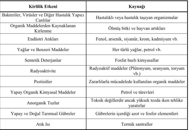 Tablo 1.6. Yüzey sularında kirletici etki yapabilecek unsurların Dünya Sağlık Örgütü’nce (WHO) 