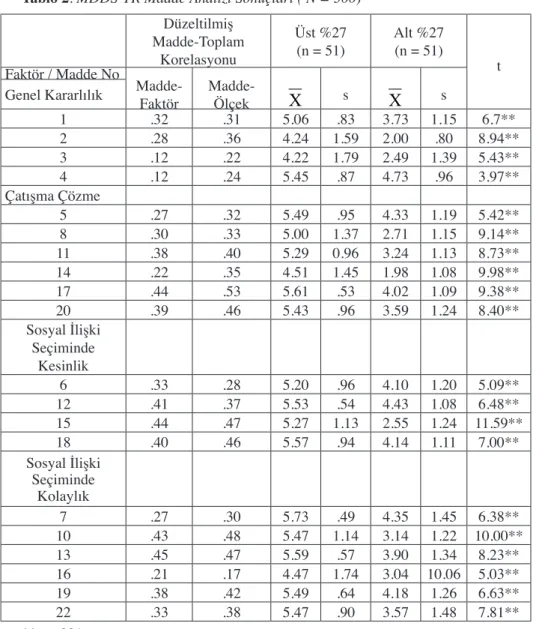 Tablo 2. MDDS-TR Madde Analizi Sonuçları ( N = 300) Düzeltilmiş Madde-Toplam  Korelasyonu Üst %27(n = 51) Alt %27(n = 51) t Faktör / Madde No