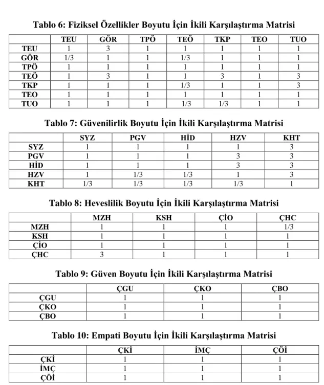 Tablo 6: Fiziksel Özellikler Boyutu İçin İkili Karşılaştırma Matrisi 