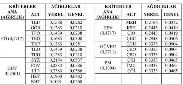 Tablo 18: Bulanık AHS’ye Göre Ana ve Alt Karar Kriterlerinin Ağırlıkları  