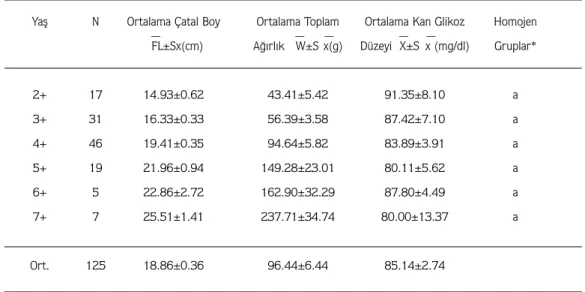 Tablo 2. Kan glikoz düzeyinin yaş gruplarına göre değişimleri