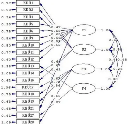 Şekil 3.2. Kariyer Engelleri Ölçeği doğrulayıcı faktör analizi sonuçları 