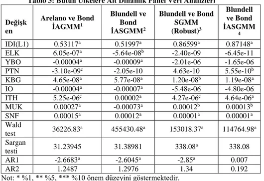 Tablo  3’te  dinamik  panel  veri  modellerinden  (i)  Arelano  ve  Bond’un  İki  Aşamalı  Genelleştirilmiş  Momentler  Tahmincisi,  (ii)  Arellano  ve  Bover/  Blundell  ve  Bond’un İki Aşamalı Sistem Genelleştirilmiş Momentler Tahmincisi,  (iii)  Arellan