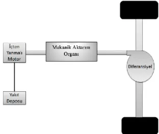 Şekil 1. İçten yanmalı motorlu aracın geleneksel 