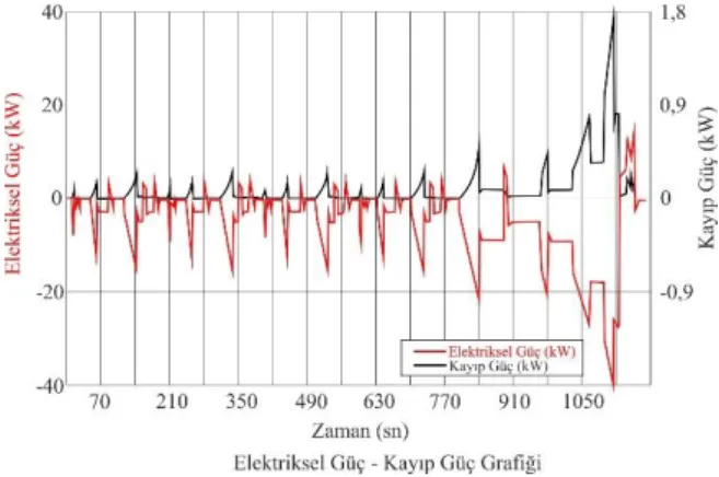 Şekil 12. Elektrikli araç motorunun akımı ve gerilimi  
