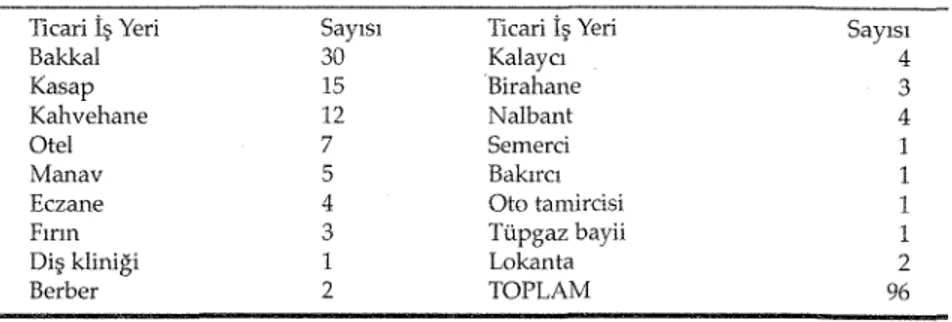 Tablo 1. Bektaş Turizm Merkezindeki Ticari İş Yerleri (2002)