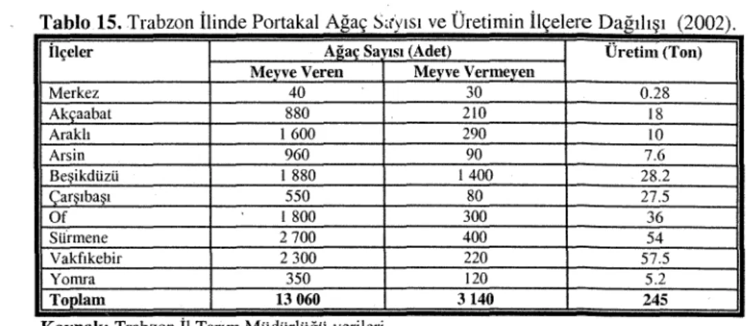 Tablo 15 Trabzon iIinde Portakal Agac S,{VtSI ve Uretimin llcelere Dagihsi (2002)
