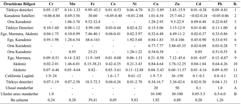 Tablo 4.1: Kas dokuda elde edilen sonuçların ulusal ve uluslararası çalışmalar ve standartlarla karşılaştırılması (ppm)