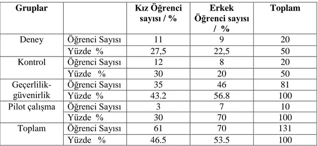 Tablo 2.2. Örnekleme ilişkin veriler 