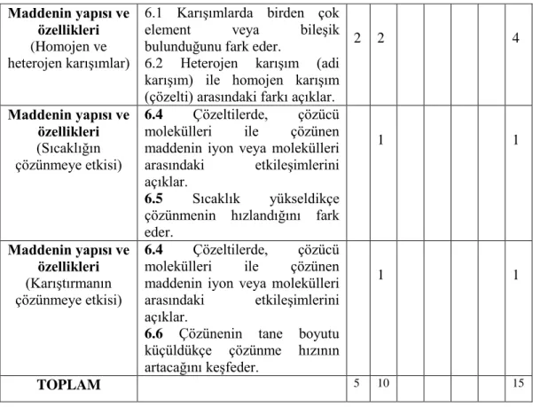 Tablo 2.5  BT’nin Cronbach alfa güvenirlik sonuçları 