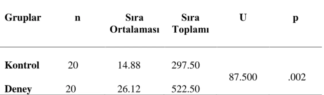 Tablo 3.2 Deney ve kontrol gruplarının BT son test puanlarına göre Mann-Whitney  U-testi sonuçları 