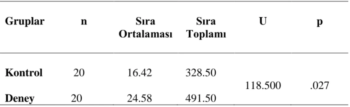 Tablo  3.4  incelendiğinde,  deney  ve  kontrol  gruplarının  ön  test  puanları  kendi  aralarında  karşılaştırıldığında  FTTÖ’den  aldıkları  puanlar  arasında  anlamlı  bir  fark  olmadığı (U=192.00, p&gt; .05) görülmektedir