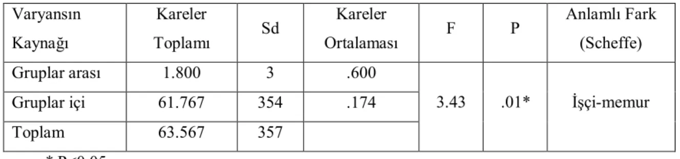 Tablo 6: Örnekleme Alınan Çocukların Babalarının Mesleğine Göre Aile Tarama Ölçeğinin Alt  Boyutlarına İlişkin ANOVA Sonuçları 