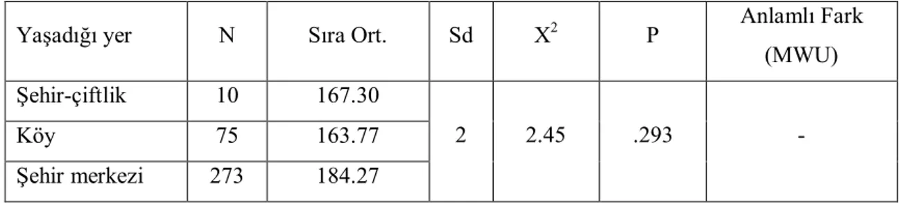Tablo 1: Örnekleme Alınan Çocukların Ailelerinin Yaşadıkları Yere Göre Aile Tarama  Ölçeğine İlişkin Kruskal Wallis H-Testi Sonuçları 