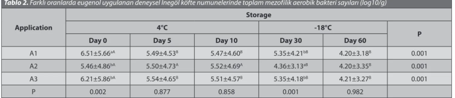 Table 2. Total aerobic mesophilic bacteria count of experimental Inegol meatball obtained by the application of different rates of eugenol (log10/g) Tablo 2