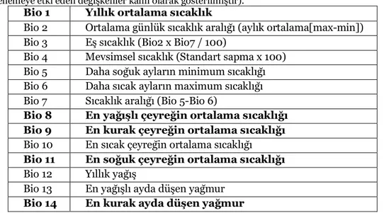 Tablo  1.  Analizlerde  kullanılan  biyoiklimsel,  yükselti,  toprak  örtüsü  ve  eğim  değişkenleri  