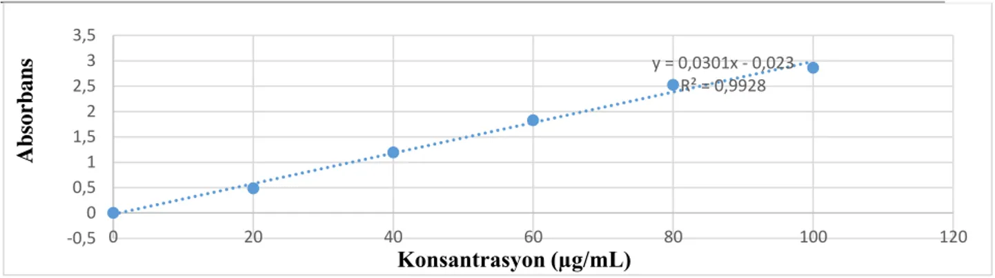 Tablo 7. Bitki ekstraktlarının total antioksidan aktiviteleri (mg AE/g kuru ağırlık). 