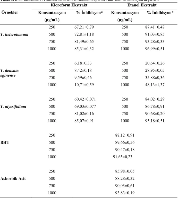 Tablo 1. Bitki ekstraktları ve standartların DPPH Radikali Süpürme Aktivitesi % inhibisyon değerleri