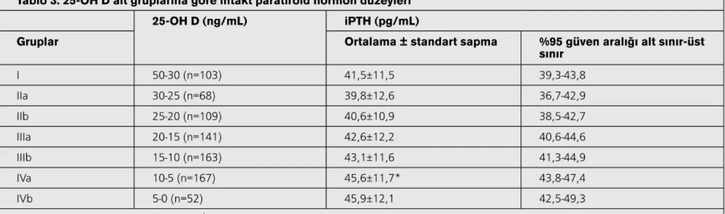 Tablo 3. 25-OH D alt gruplarına göre intakt paratiroid hormon düzeyleri 25-OH D (ng/mL) iPTH (pg/mL)