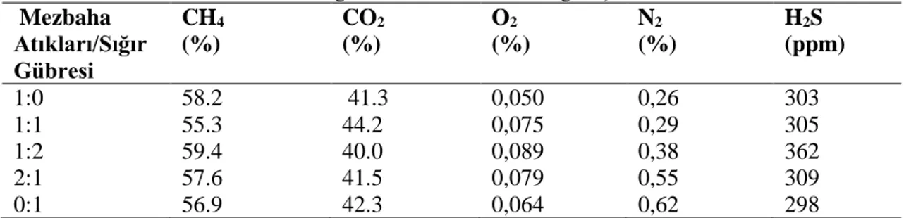 Tablo 3: Organik atıkların %hacimsel gaz içerikleri   Mezbaha  Atıkları/Sığır  Gübresi  CH4 (%)  CO2 (%)  O2  (%)  N2  (%)  H2S   (ppm)   1:0  58.2   41.3  0,050  0,26  303  1:1  55.3  44.2  0,075  0,29  305  1:2  59.4  40.0  0,089  0,38  362  2:1  57.6  4