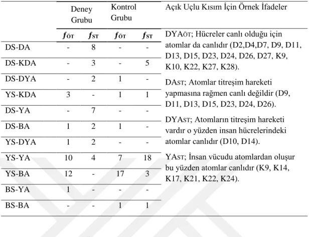 Tablo 3.6 MÖKT’nin 5. Sorusuna Verilen Cevapların Frekansları ve Örnek İfadeler  Deney 